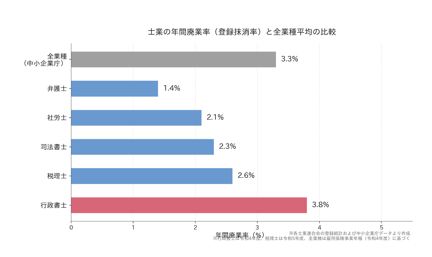 士業の年間廃業率と全業種平均の比較グラフ