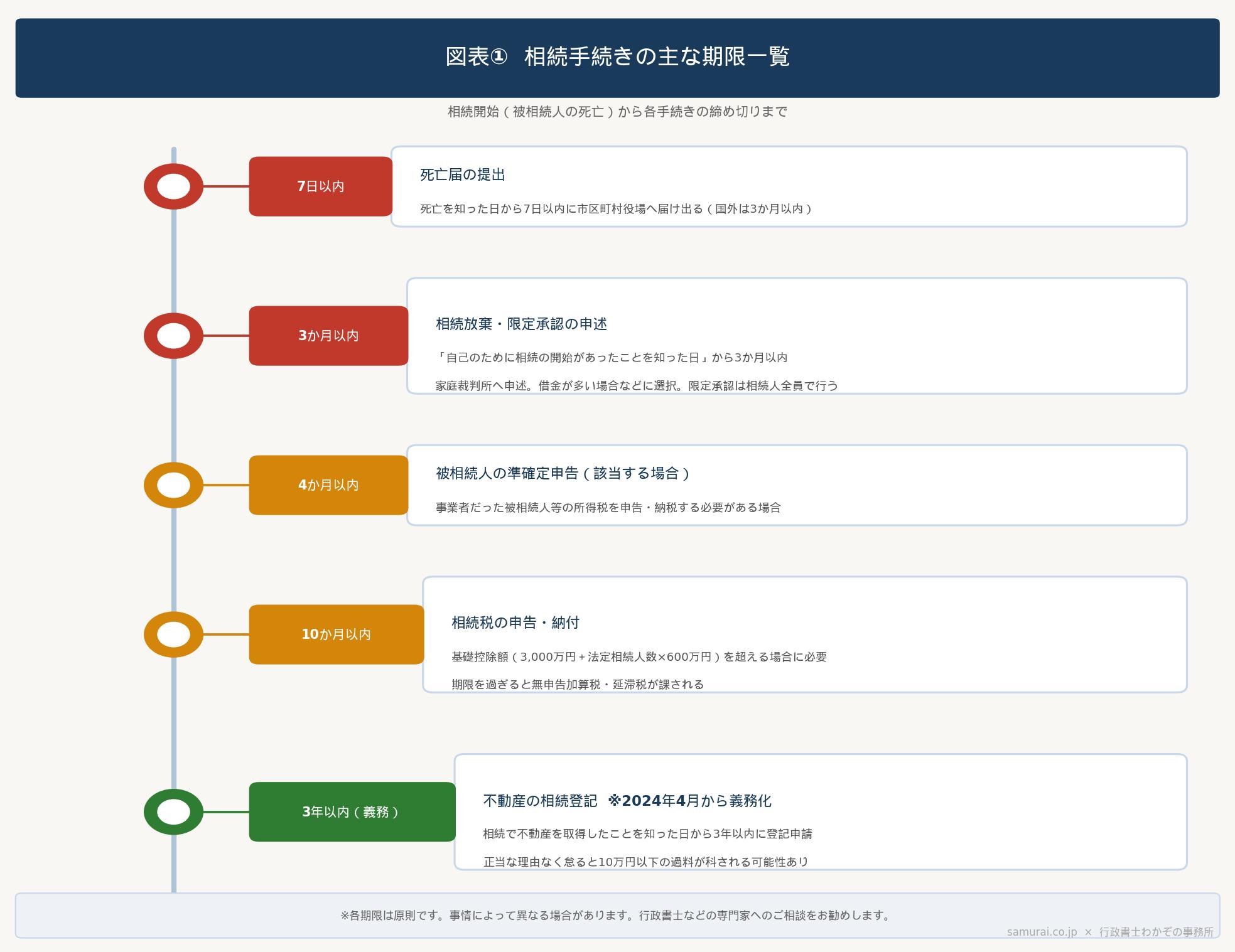 相続手続きの主な期限一覧（タイムライン図)