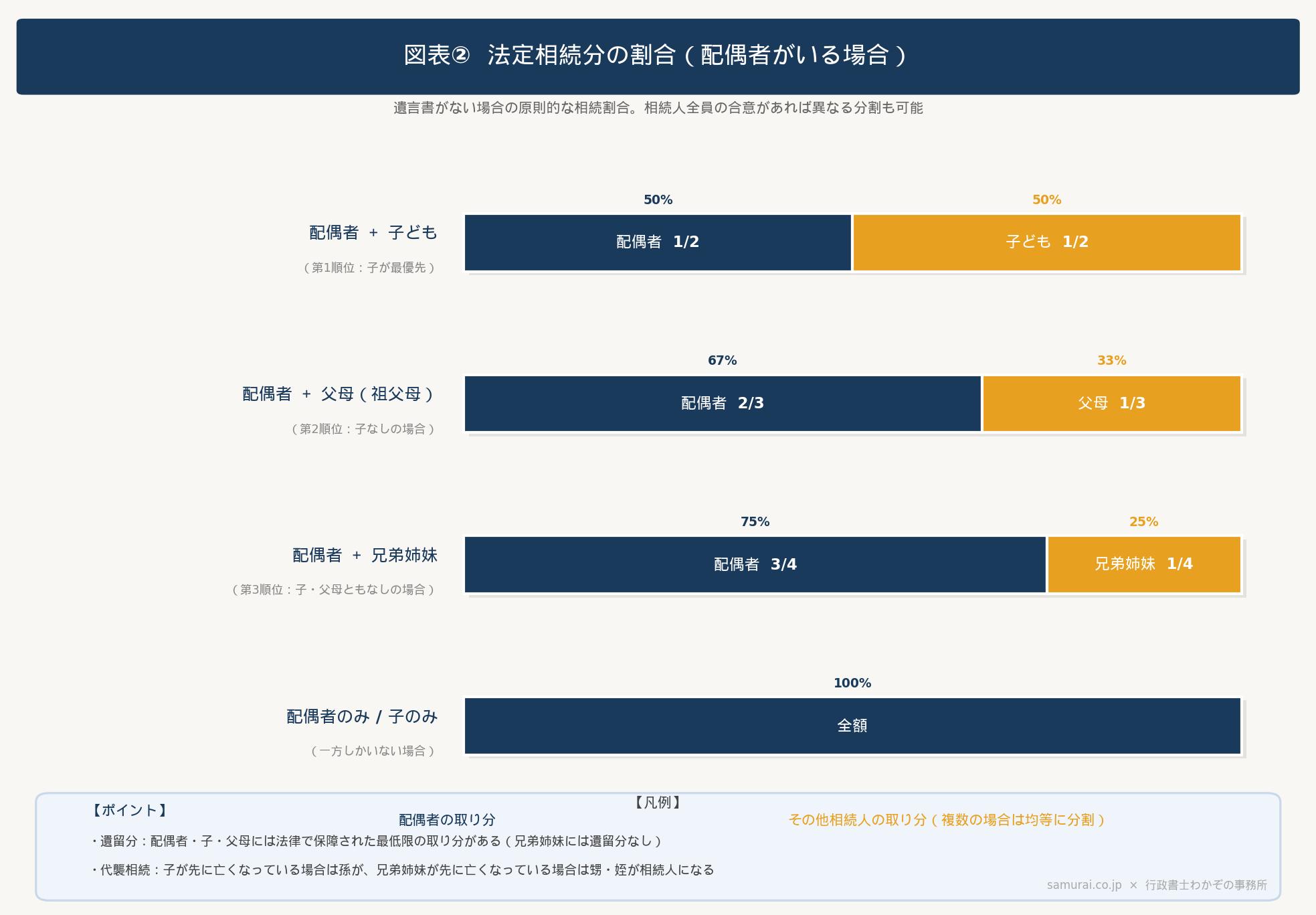 法定相続分の割合を示す横棒グラフ（配偶者がいる場合）