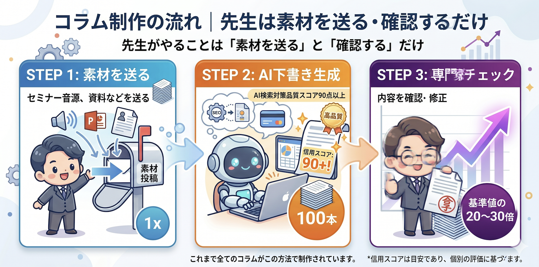 コラム作成の流れ図