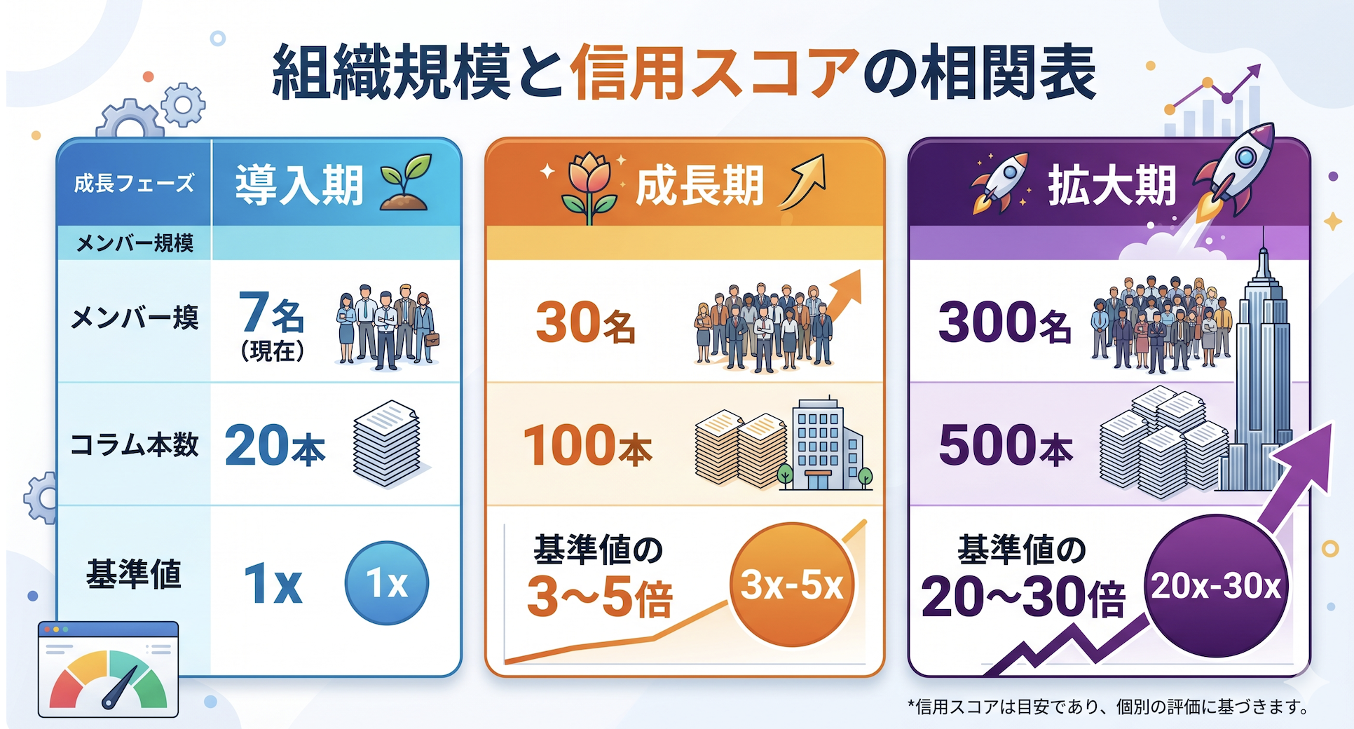 組織の拡大と信用の上乗せのイメージ