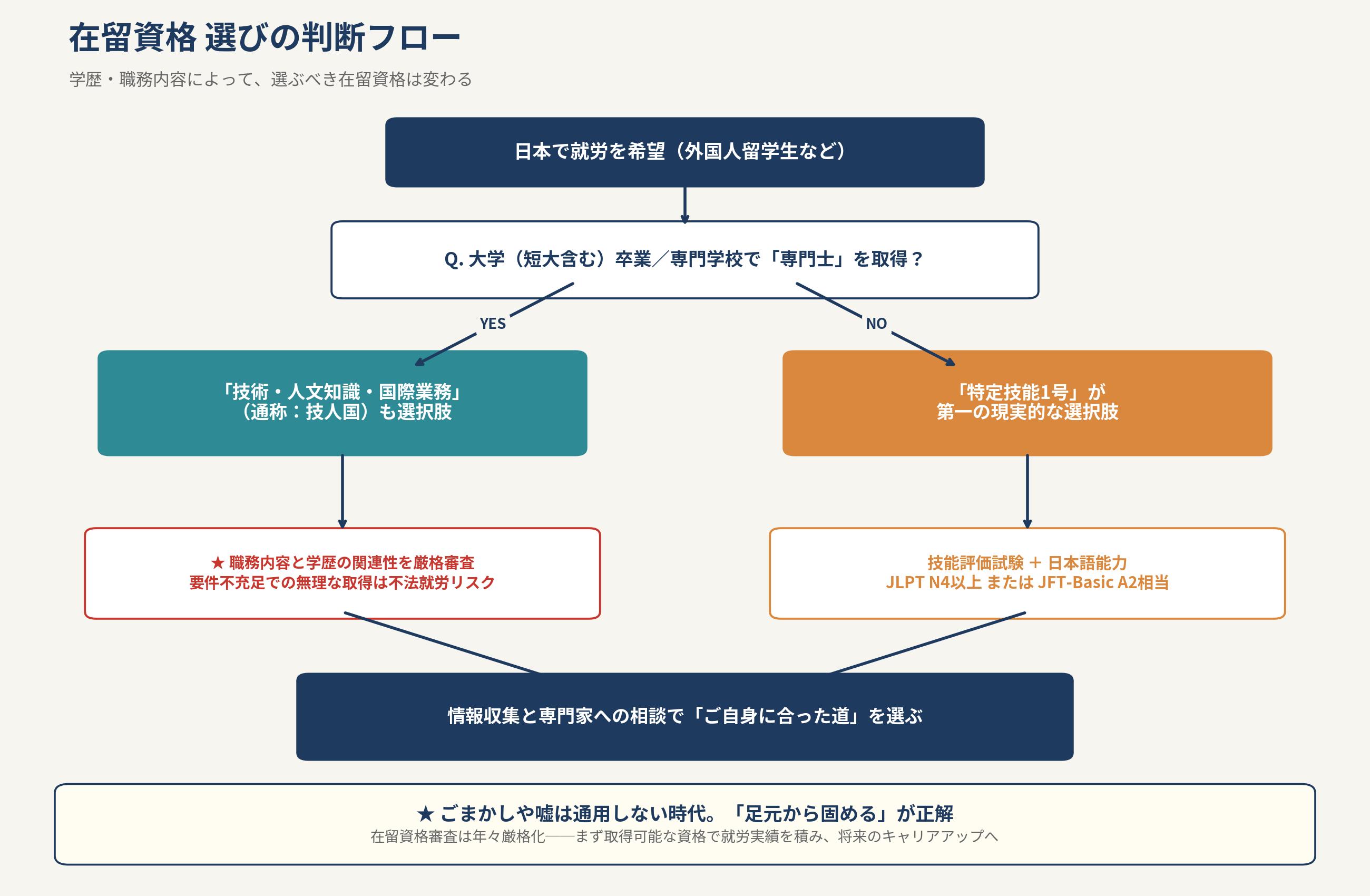 図4：在留資格選びの判断フロー