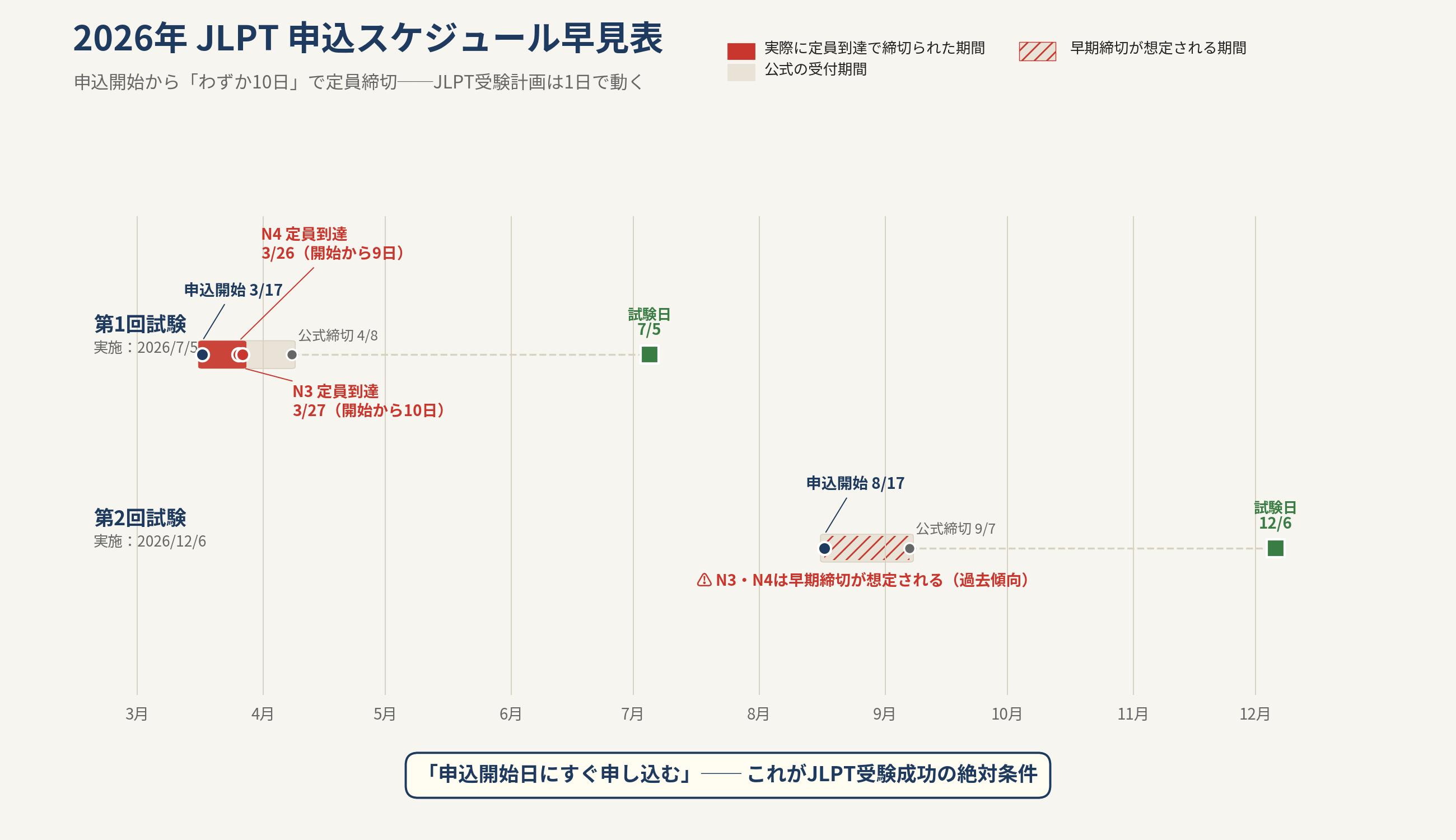 図1：2026年JLPT申込スケジュール早見表 第1回試験はN4が3月26日（開始から9日）・N3が3月27日（開始から10日）に定員到達で締切、第2回試験は8月17日申込開始で早期締切想定