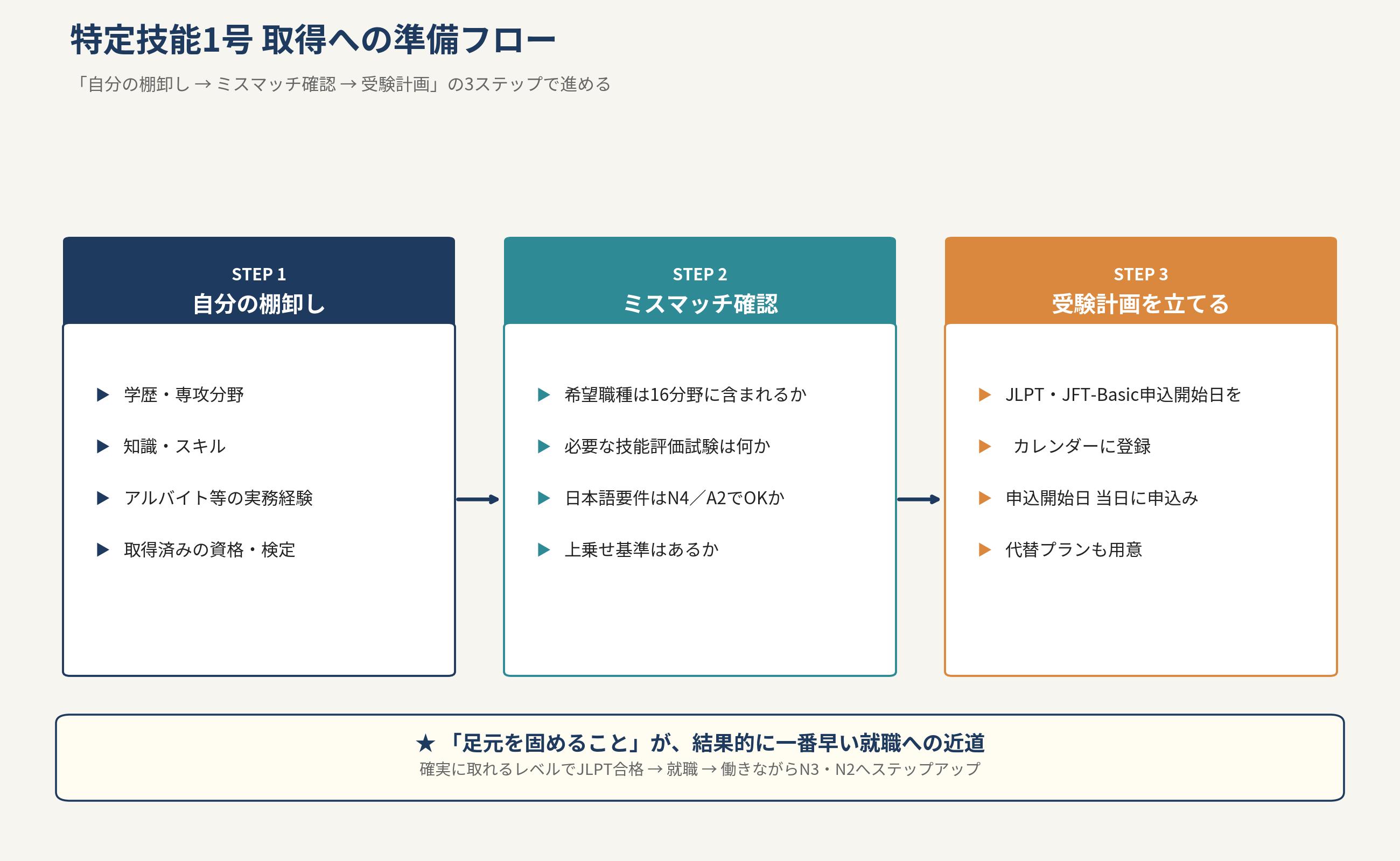 図3：特定技能1号 取得への準備フロー