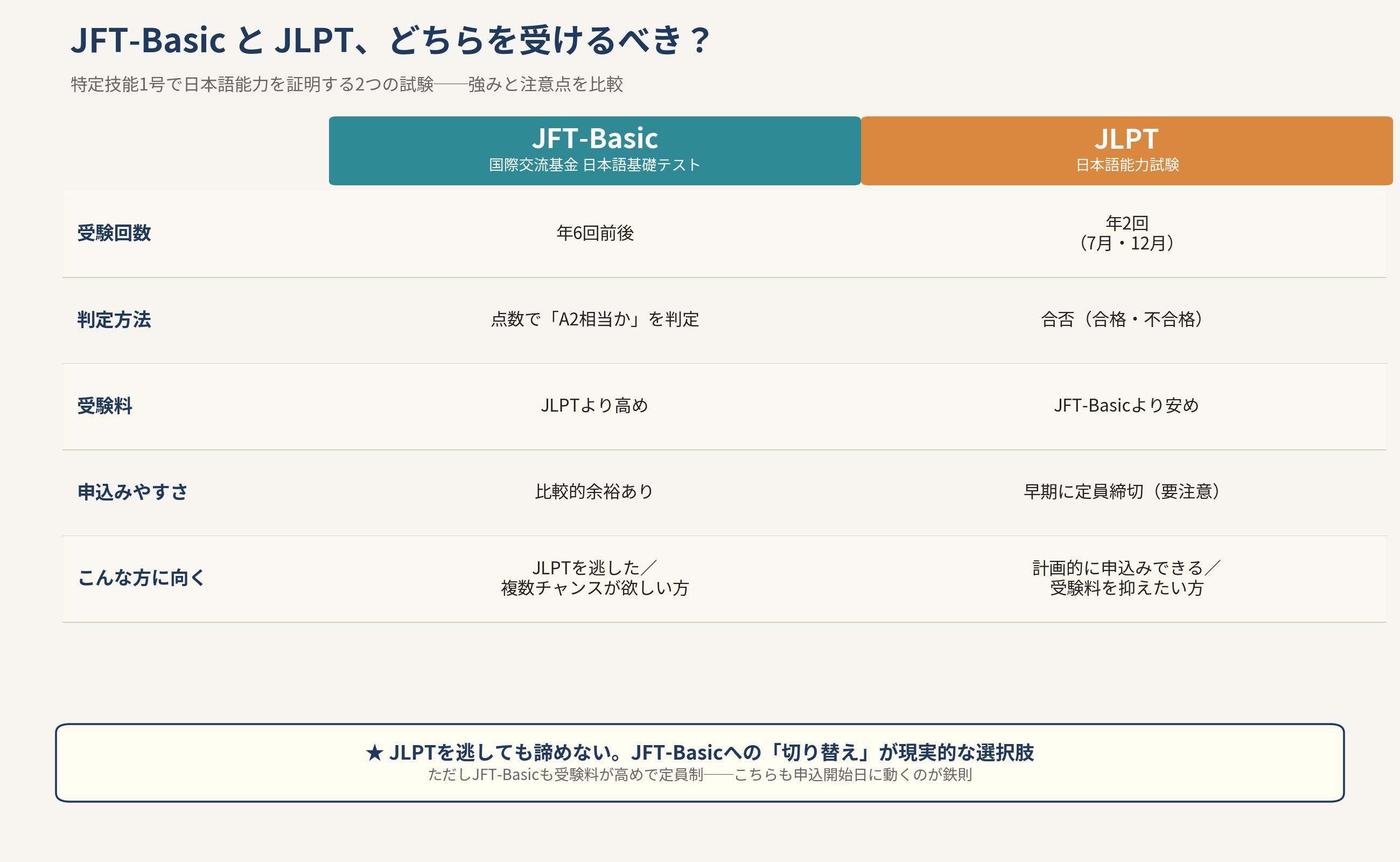 図2：JFT-Basic と JLPT の比較表