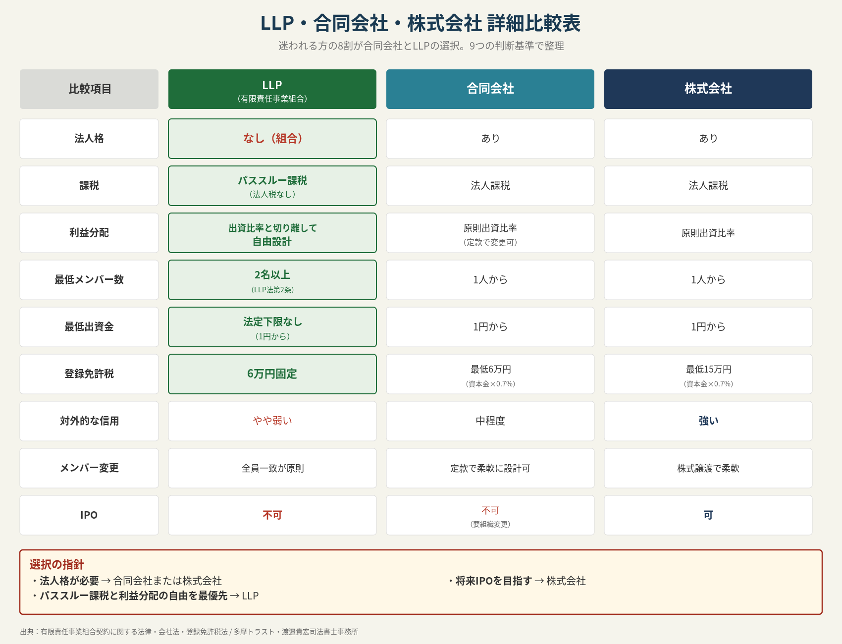 図表④ LLP・合同会社・株式会社 詳細比較表。法人格はLLPなし（組合）、合同会社・株式会社はあり。課税はLLPがパススルー課税で法人税なし、合同会社・株式会社は法人課税。利益分配はLLPが出資比率と切り離して自由設計、合同会社は原則出資比率（定款で変更可）、株式会社は原則出資比率。最低メンバー数はLLPが2名以上（LLP法第2条）、合同会社・株式会社は1人から。最低出資金はLLPが法定下限なし（1円から）、合同会社・株式会社は1円から。登録免許税はLLPが6万円固定、合同会社が最低6万円（資本金×0.7%）、株式会社が最低15万円（資本金×0.7%）。対外的な信用はLLPやや弱い、合同会社中程度、株式会社強い。メンバー変更はLLPが全員一致原則、合同会社は定款で柔軟設計可、株式会社は株式譲渡で柔軟。IPOはLLP不可、合同会社不可（要組織変更）、株式会社可。選択の指針：法人格が必要なら合同会社または株式会社、パススルー課税と利益分配の自由を最優先ならLLP、将来IPOを目指すなら株式会社。