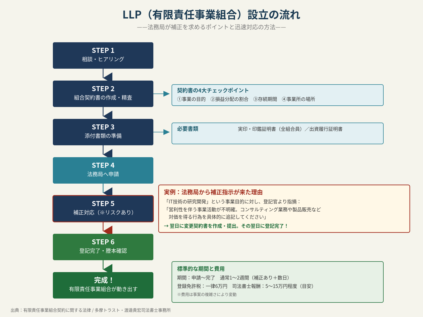 図表② LLP（有限責任事業組合）設立の流れ全6ステップ。STEP1：相談・ヒアリング。STEP2：組合契約書の作成・精査。契約書の4大チェックポイントは①事業の目的、②損益分配の割合、③存続期間、④事業所の場所。STEP3：添付書類の準備。必要書類は実印・印鑑証明書（全組合員）／出資履行証明書。STEP4：法務局へ申請。STEP5：補正対応（リスク