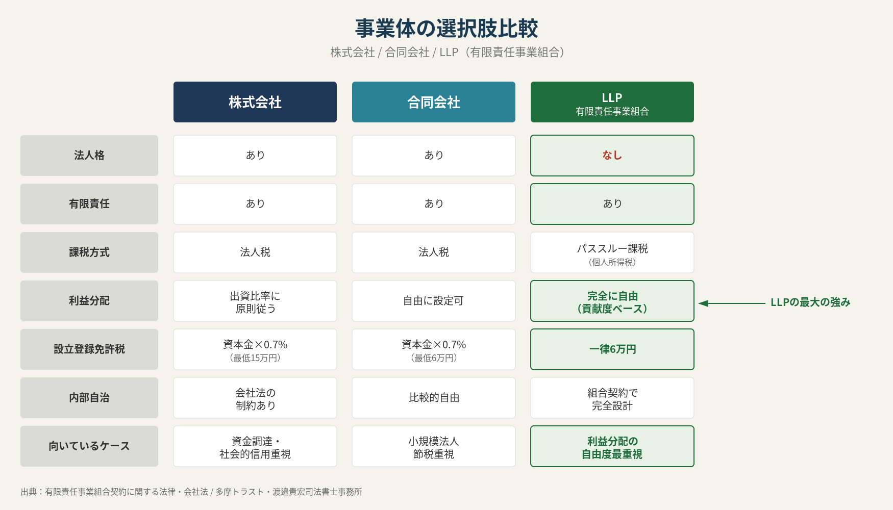 図表① 事業体の選択肢比較（株式会社・合同会社・LLP）。法人格は株式会社・合同会社にはあり、LLPにはなし（組合）。有限責任は3形態すべてあり。課税方式は株式会社・合同会社が法人税、LLPはパススルー課税で個人所得税扱い。利益分配は株式会社が出資比率に原則従う、合同会社は自由に設定可、LLPは完全に自由で貢献度ベースに設定可（LLP最大の強み）。設立登録免許税は株式会社が資本金×0.7%で最低15万円、合同会社が資本金×0.7%で最低6万円、LLPは一律6万円固定。内部自治は株式会社が会社法の制約あり、合同会社は比較的自由、LLPは組合契約で完全設計。向いているケースは株式会社が資金調達・社会的信用重視、合同会社が小規模法人・節税重視、LLPが利益分配の自由度最重視。
