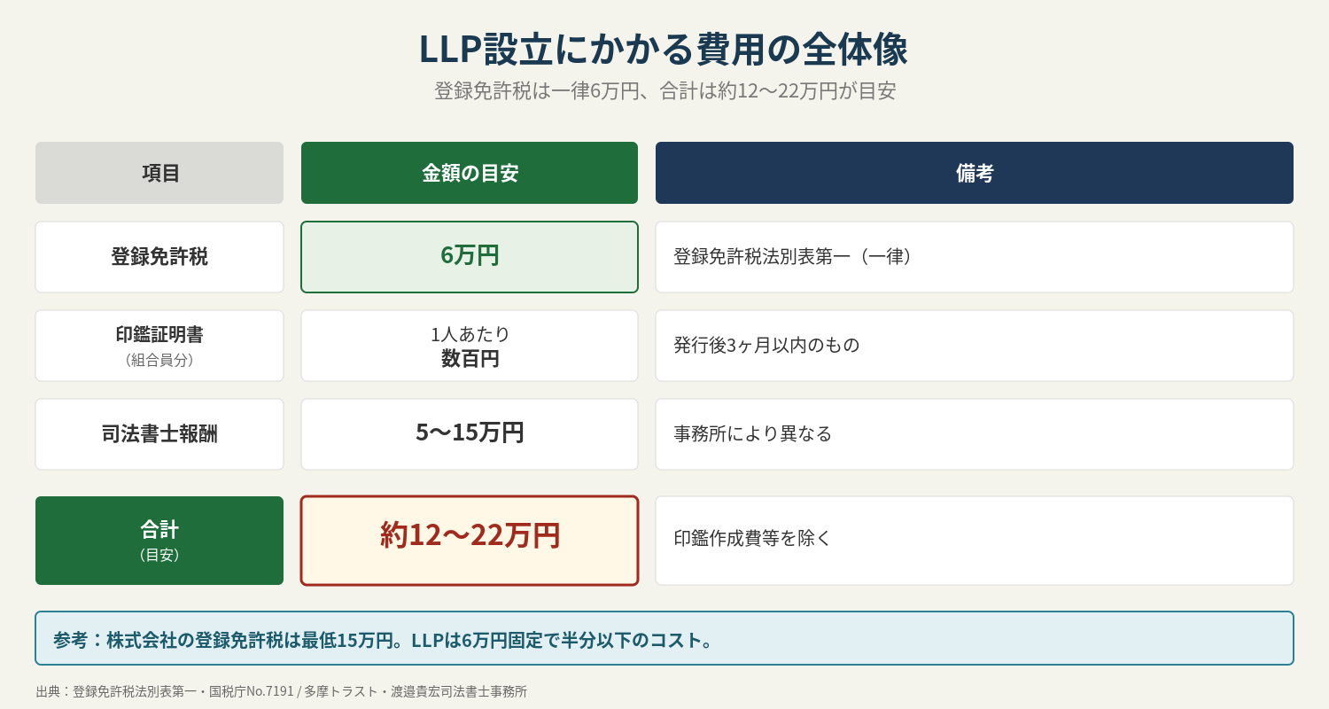 図表③ LLP設立にかかる費用の全体像。登録免許税は登録免許税法別表第一に基づき6万円固定（一律）。印鑑証明書は組合員1人あたり数百円、発行後3ヶ月以内のものが必要。司法書士報酬は事務所により異なるが5〜15万円が相場。合計の目安は印鑑作成費等を除いて約12〜22万円。参考として、株式会社の登録免許税は最低15万円であるため、LLPは6万円固定で半分以下のコスト。費用の根拠は登録免許税法別表第一・国税庁No.7191（登録免許税の税額表）。出典：多摩トラスト・渡邉貴宏司法書士事務所。