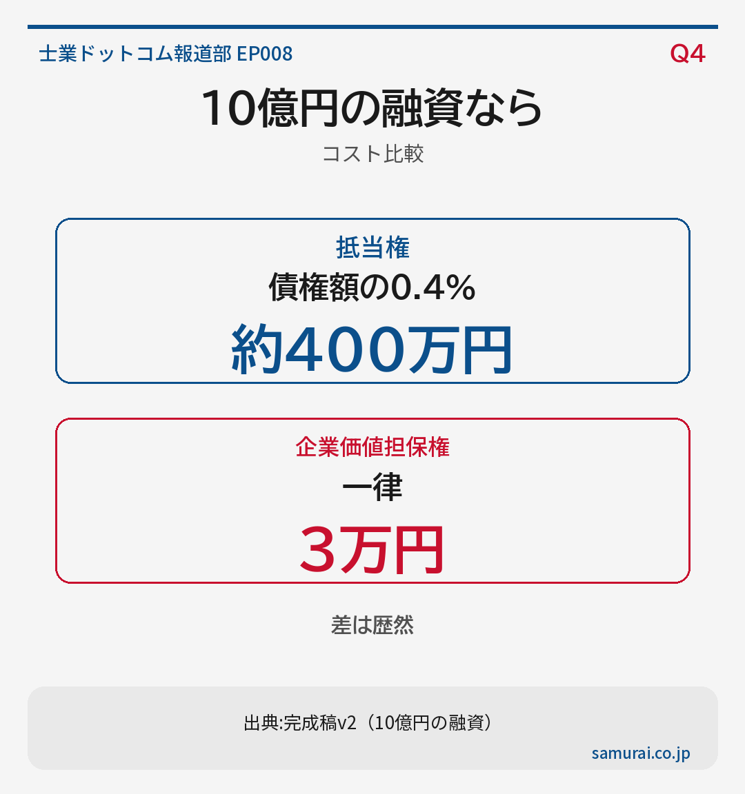 登録免許税の比較