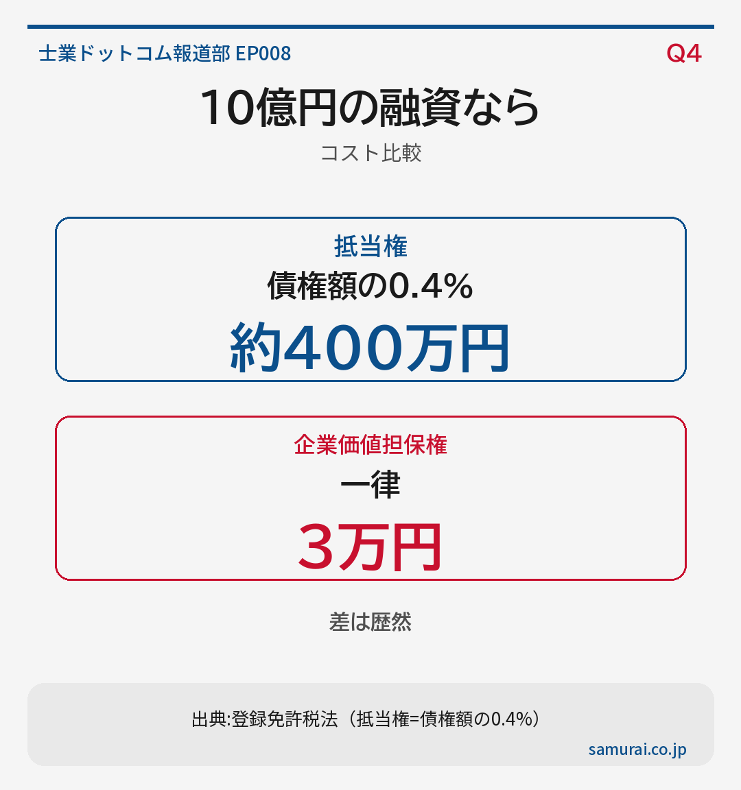 登録免許税の比較